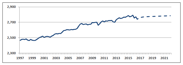 Chart 5: Projections of the Scottish (16+) labour force (thousands)