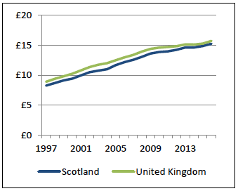 Chart 8: Mean gross hourly full-time wages (£/hour)