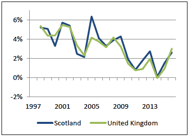 Chart 9: Mean gross hourly FT wages growth rate (%)