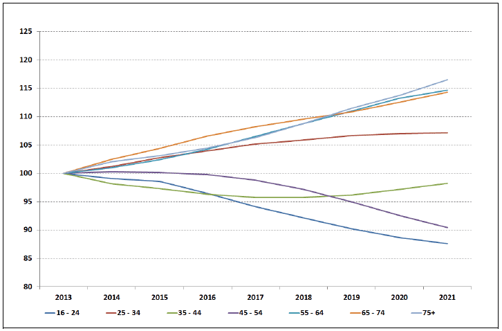 Chart 12: ONS Principal Population Projections by SPI Age Groups, 2013 = 100 Chart 12: ONS Principal Population Projections by SPI Age Groups, 2013 = 100