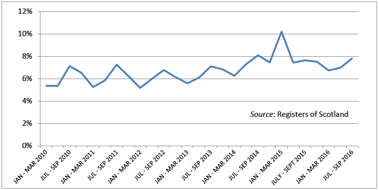 Chart 13 Transactions with a purchase price between £325,000 and £750,000, as a share of total transactions Chart 13 Transactions with a purchase price between £325,000 and £750,000, as a share of total transactions