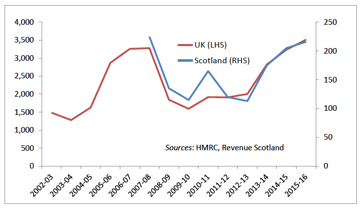Chart 14: Historic non-residential SDLT/LBTT receipts in Scotland and UK, £ million Chart 14: Historic non-residential SDLT/LBTT receipts in Scotland and UK, £ million