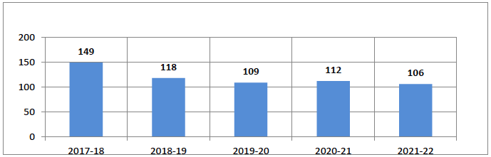 Chart 15: Forecast for Scottish Landfill Tax Revenue, 2017-18 to 2021-22, £ million