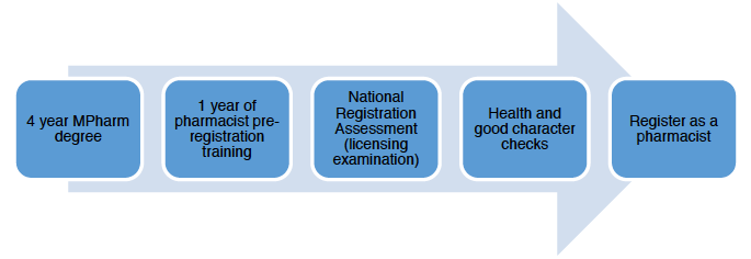 Flow chart discribing he initial education and training of a pharmacist