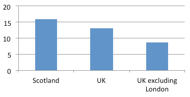 Chart 3: Annual FDI Projects per Million REsidents (2010-2015)