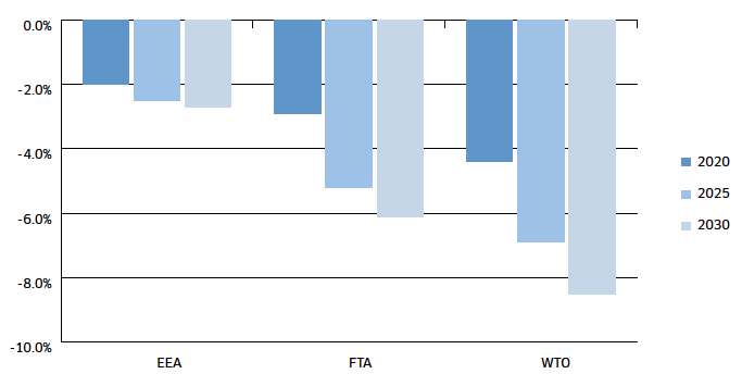 Chart 4: Change in Scottish GDP (%) by 2030 - Relative to a baseline of a Full EU Membership