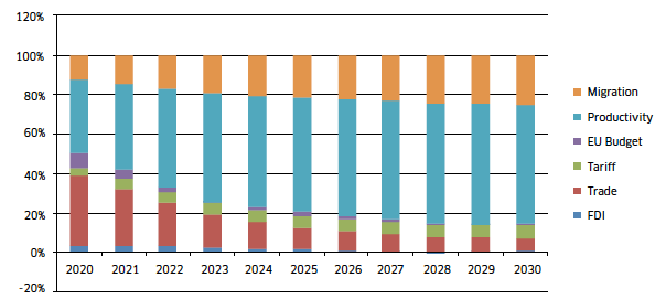Chart 5: Contribution (%) to the difference in GDP between the WTO and full EU membership scenario over time