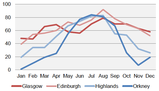 Figure 2: Occupancy rates of self-catering accommodations in four selected in each month