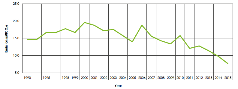 Figure 3: Electricity generation historical emissions