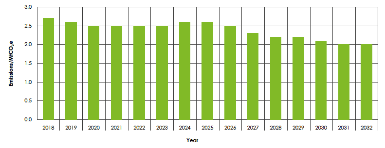 Figure 4: Electricity generation emissions envelopes