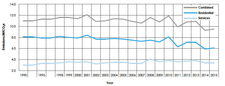 Figure 5: Buildings historical emissions