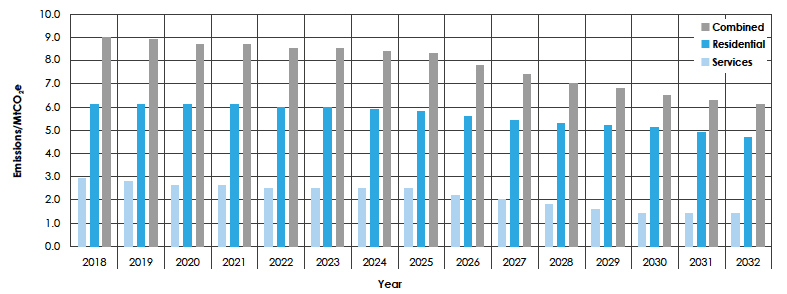 Figure 6: Buildings Emissions Envelopes