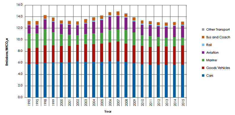 Figure 7: Historical Transport Emissions by Mode Figure 7: Historical Transport Emissions by Mode