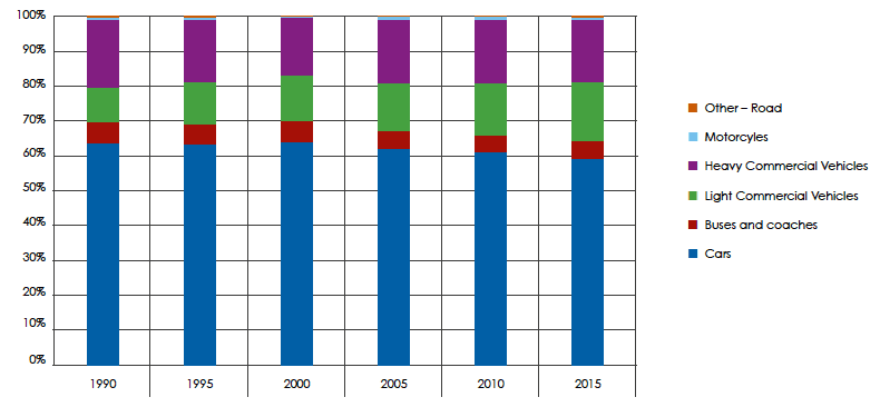 Figure 8: Road transport emissions Figure 8: Road transport emissions
