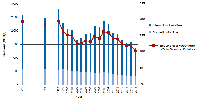 Figure 9: Maritime emissions Figure 9: Maritime emissions