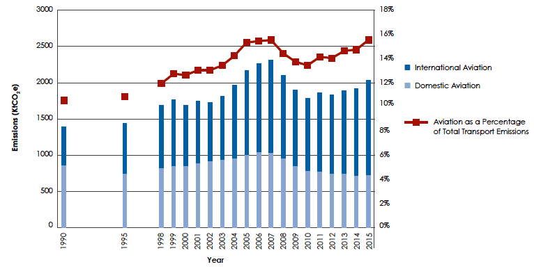 Figure 10: Aviation emissions