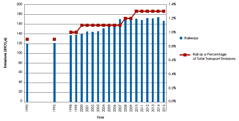 Figure 11: Rail emissions