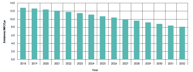 Figure 12: Transport Emissions Envelopes