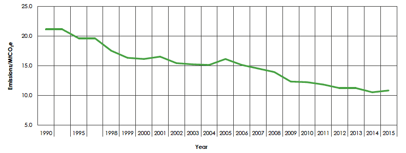 Figure 13: Industry historical emissions