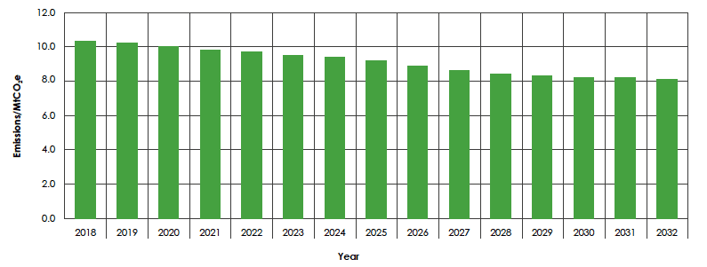 Figure 14: Industry Emissions Envelopes