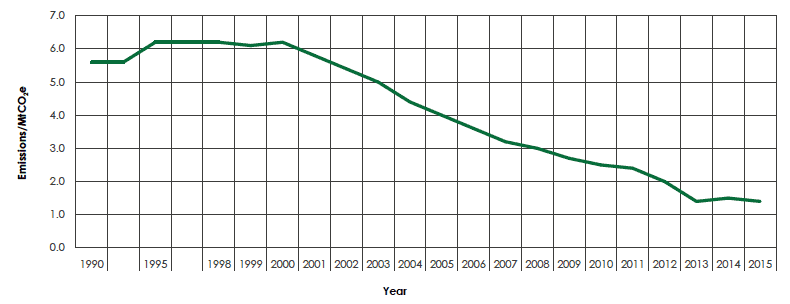 Figure 15: Waste historical emissions