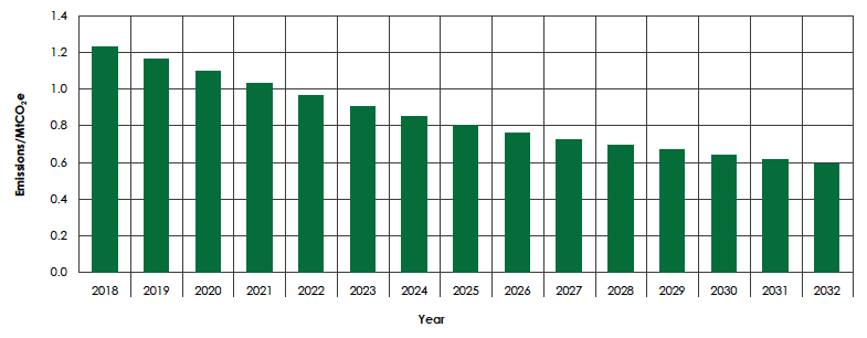 Figure 16: Waste Emissions Envelopes