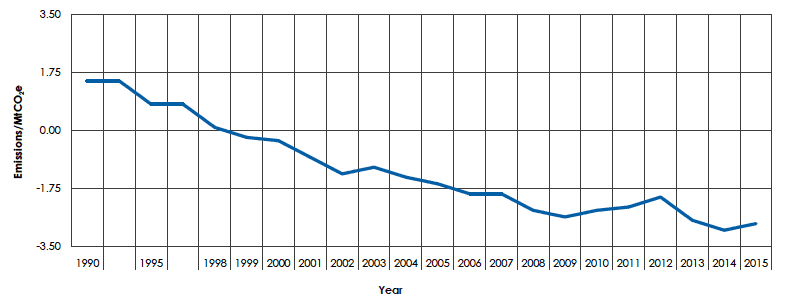 Figure 17: LULUCF historical emissions