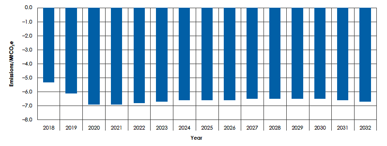 Figure 18: LULUCF emissions envelopes Figure 18: LULUCF emissions envelopes