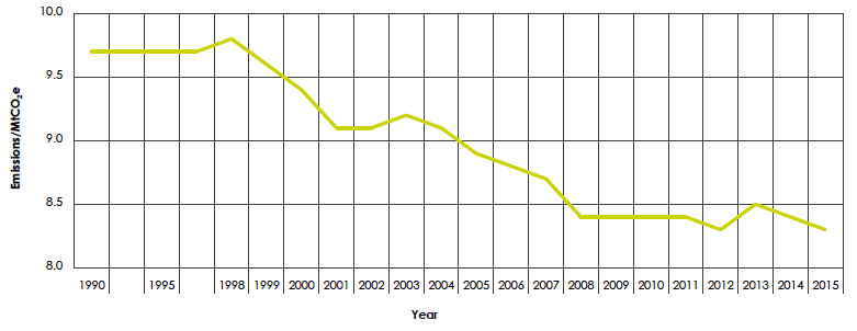 igure 19: Agriculture historical emissions igure 19: Agriculture historical emissions