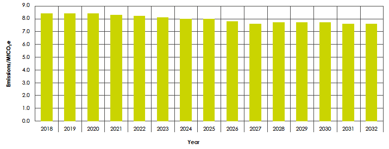 Figure 20: Agriculture Emissions Envelopes