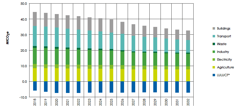 Figure 1: Pathway to 2032