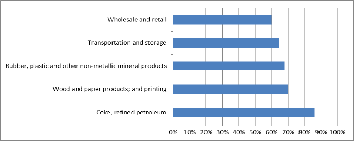 Chart 2: EU exports as a share of international exports – top 5 sectors