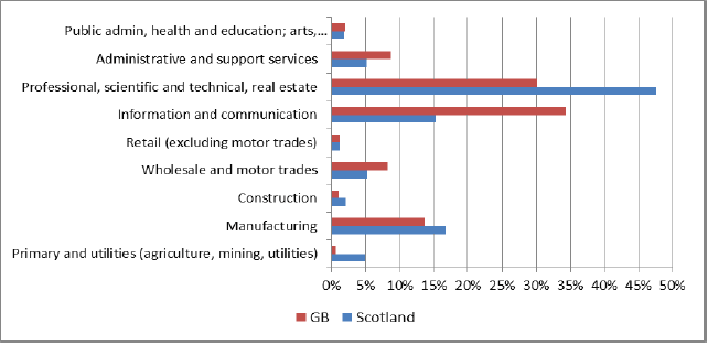 Chart 4: Services – Share of total EU exports by sector (2015)