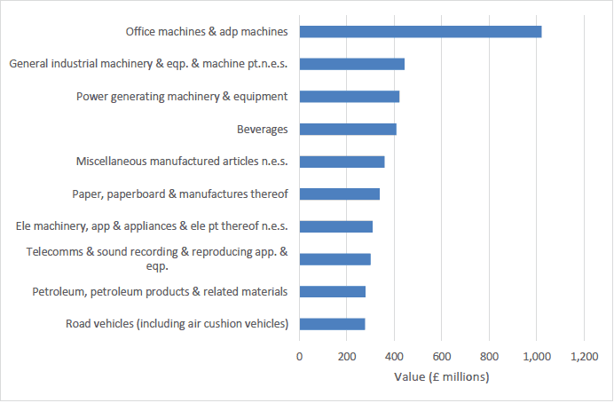 Chart 5 Nominal Value of EU Imports by Sector (For top 10 import sectors from EU), Scotland, 2017