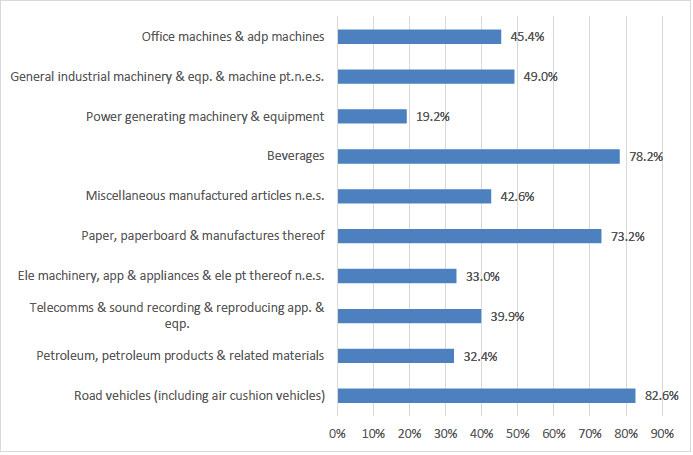 Chart 6 EU imports as a percentage of total imports by Sector (for Top 10 import sectors from EU), Scotland, 2017