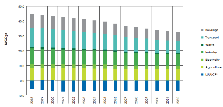 Figure 2: Pathway to 2032 Figure 2: Pathway to 2032