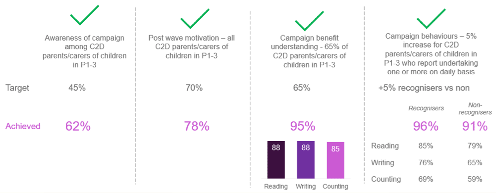 Key results against the campaign objectives Key results against the campaign objectives