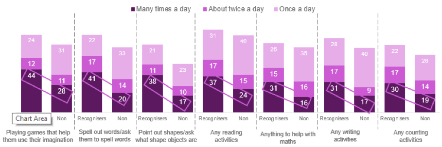 Those who had seen the campaign were also more likely to undertake a wide range of in home learning activities much more frequently than those who hadn't seen the campaign Those who had seen the campaign were also more likely to undertake a wide range of in home learning activities much more frequently than those who hadn't seen the campaign