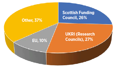 Figure: Sources of university research funding in Scotland 2016-17 (Percentage of £1.05 billion) Figure: Sources of university research funding in Scotland 2016-17 (Percentage of £1.05 billion)