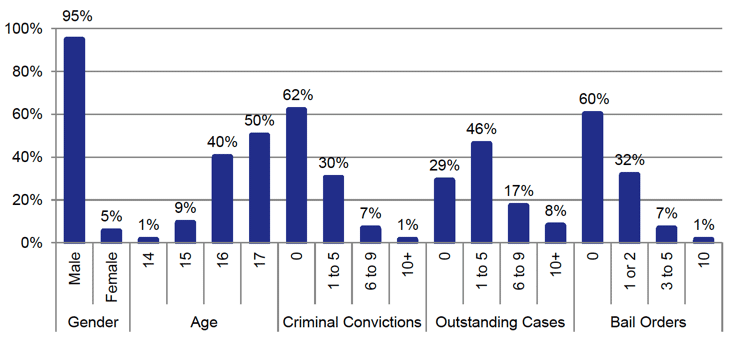 Chart 5 provides a profile of young people placed on petition by gender, age, criminal convictions, outstanding cases and whether they were subject to bail orders Chart 5 provides a profile of young people placed on petition by gender, age, criminal convictions, outstanding cases and whether they were subject to bail orders