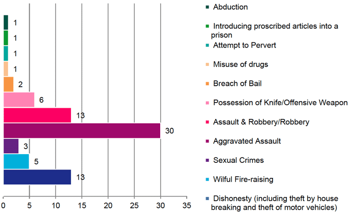 Chart 6 provides a breakdown of the offences where young people were placed on petition Chart 6 provides a breakdown of the offences where young people were placed on petition