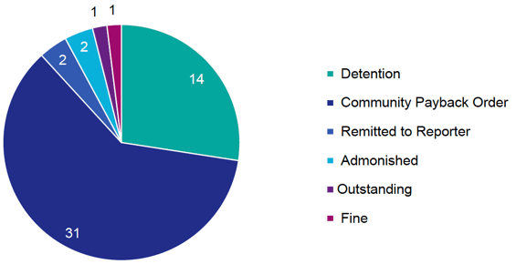 Chart 7 provides the sentence imposed in the 51 cases where there was a conviction Chart 7 provides the sentence imposed in the 51 cases where there was a conviction