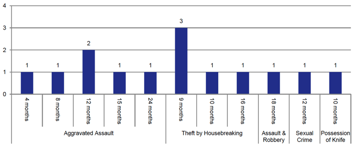 Chart 8 shows fourteen offenders were sentenced to a period of detention, ranging from four to 24 months Chart 8 shows fourteen offenders were sentenced to a period of detention, ranging from four to 24 months
