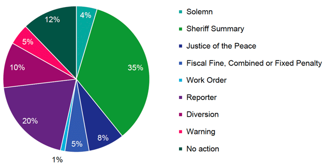 Chart 2 provides a breakdown of the prosecutorial action taken