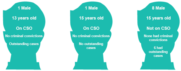 Description of the 10 offenders under the age of 16, including gender, whether they had previous convictions or outstanding cases and whether they were subject to a compulsory supervision order Description of the 10 offenders under the age of 16, including gender, whether they had previous convictions or outstanding cases and whether they were subject to a compulsory supervision order