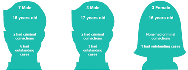 Description of the 13 offenders aged 16 or 17 and subject to a compulsory supervision order, including gender, age and whether they had previous convictions or outstanding cases Description of the 13 offenders aged 16 or 17 and subject to a compulsory supervision order, including gender, age and whether they had previous convictions or outstanding cases