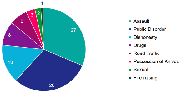 Chart 4 illustrates the type of offences where diversion was offered