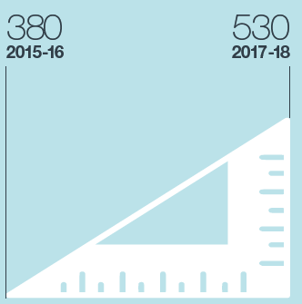 STEM teacher Training entrants have increased from 380 in 2015-16 to 530 in 2017-18. (KPI Ia)