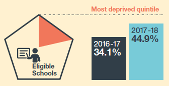 Eligible Schools
