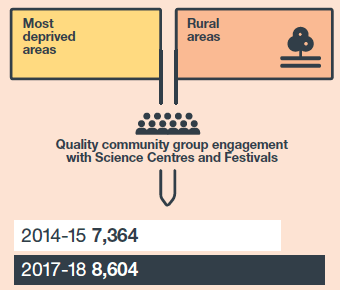 Quality community group engagement with Science Centres and Festivals